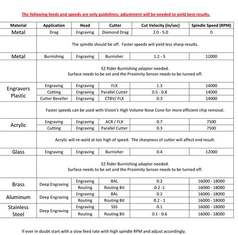 wood cnc feed rate chart